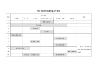 项目实施前期监理准备工作流程