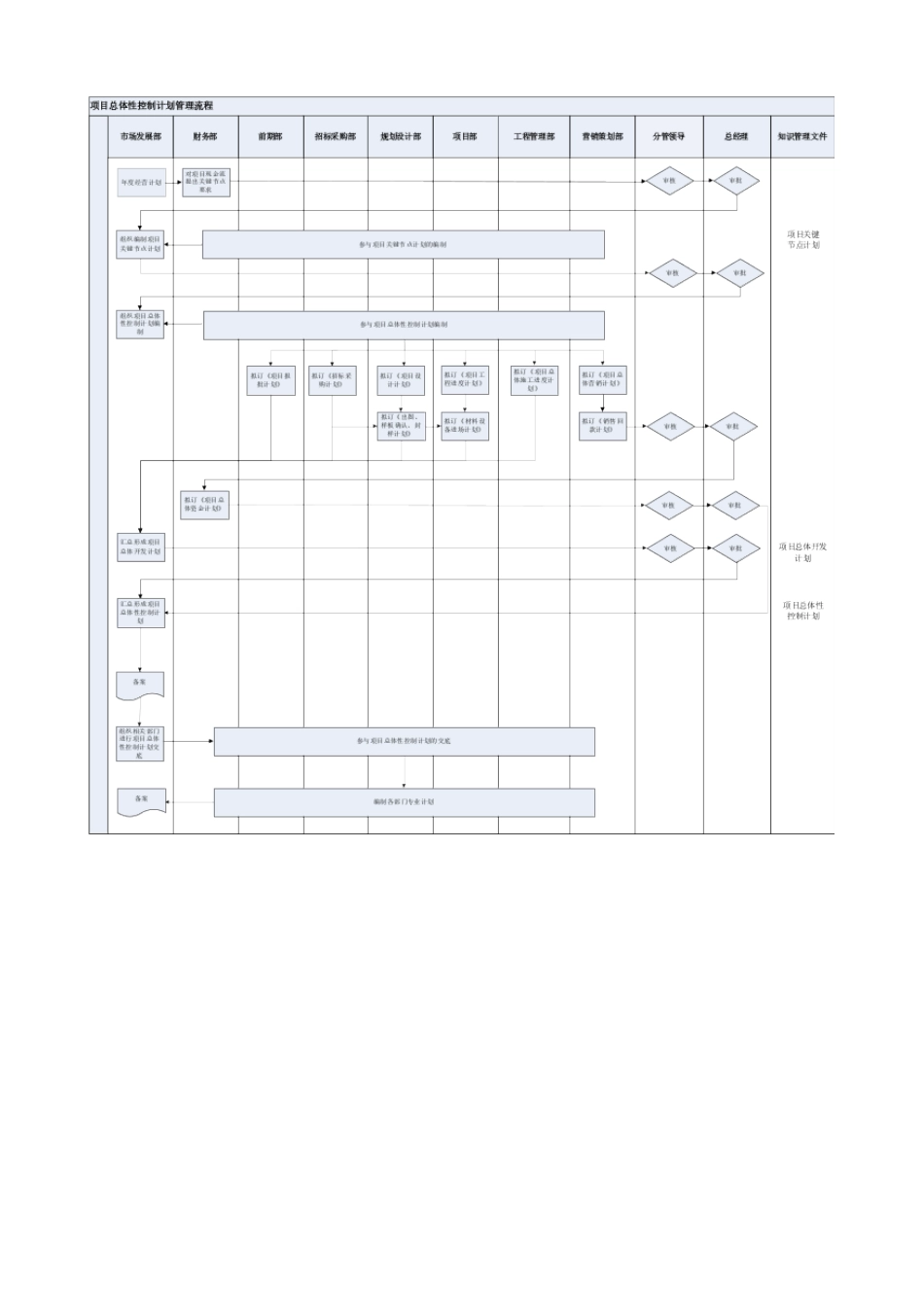 项目总体性控制计划管理流程_第2页
