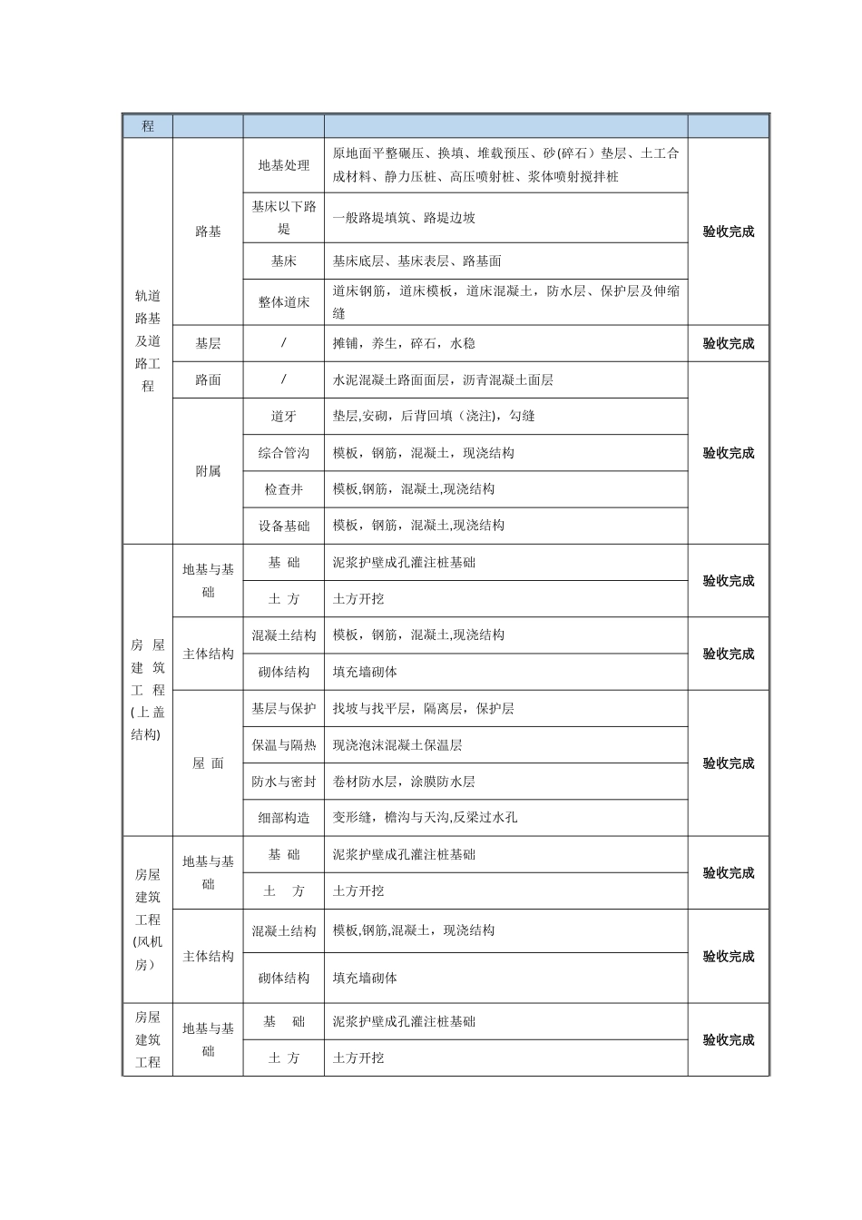 项目技术内业管理资料情况汇报_第3页