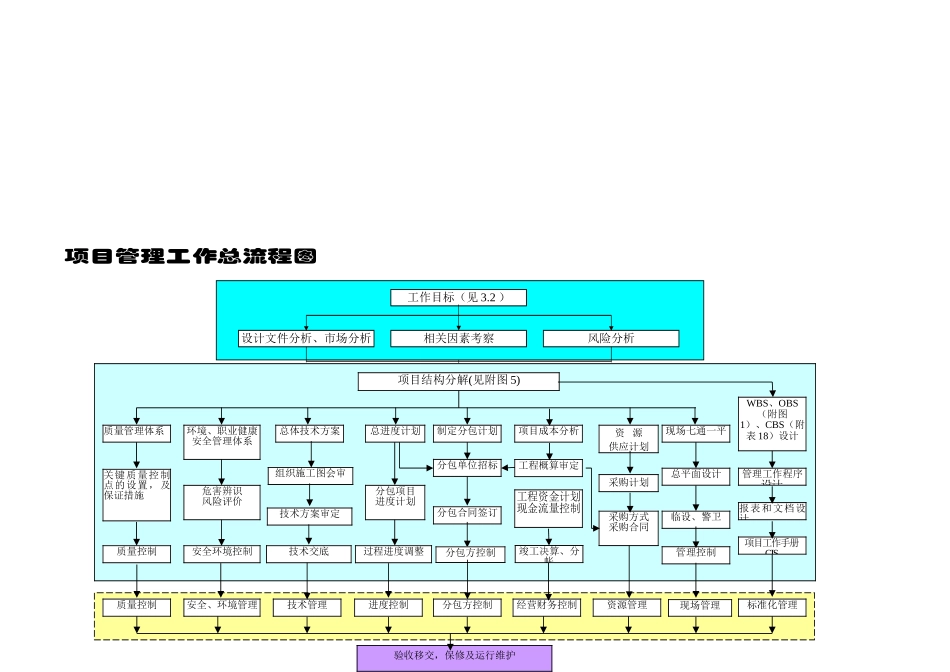 项目管理工作总流程_第1页