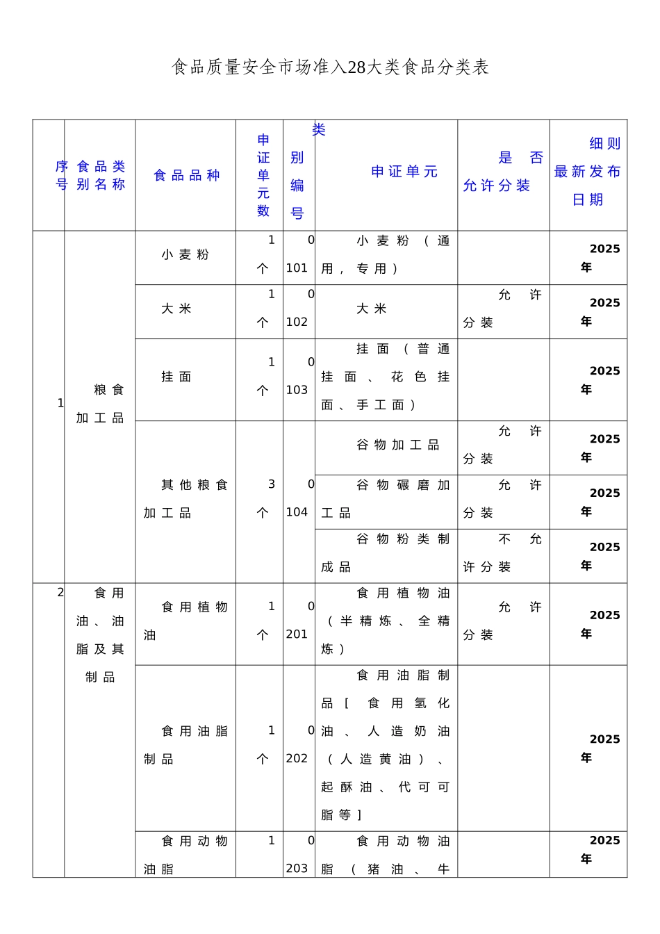 食品质量安全市场准入28大类食品分类表_第1页