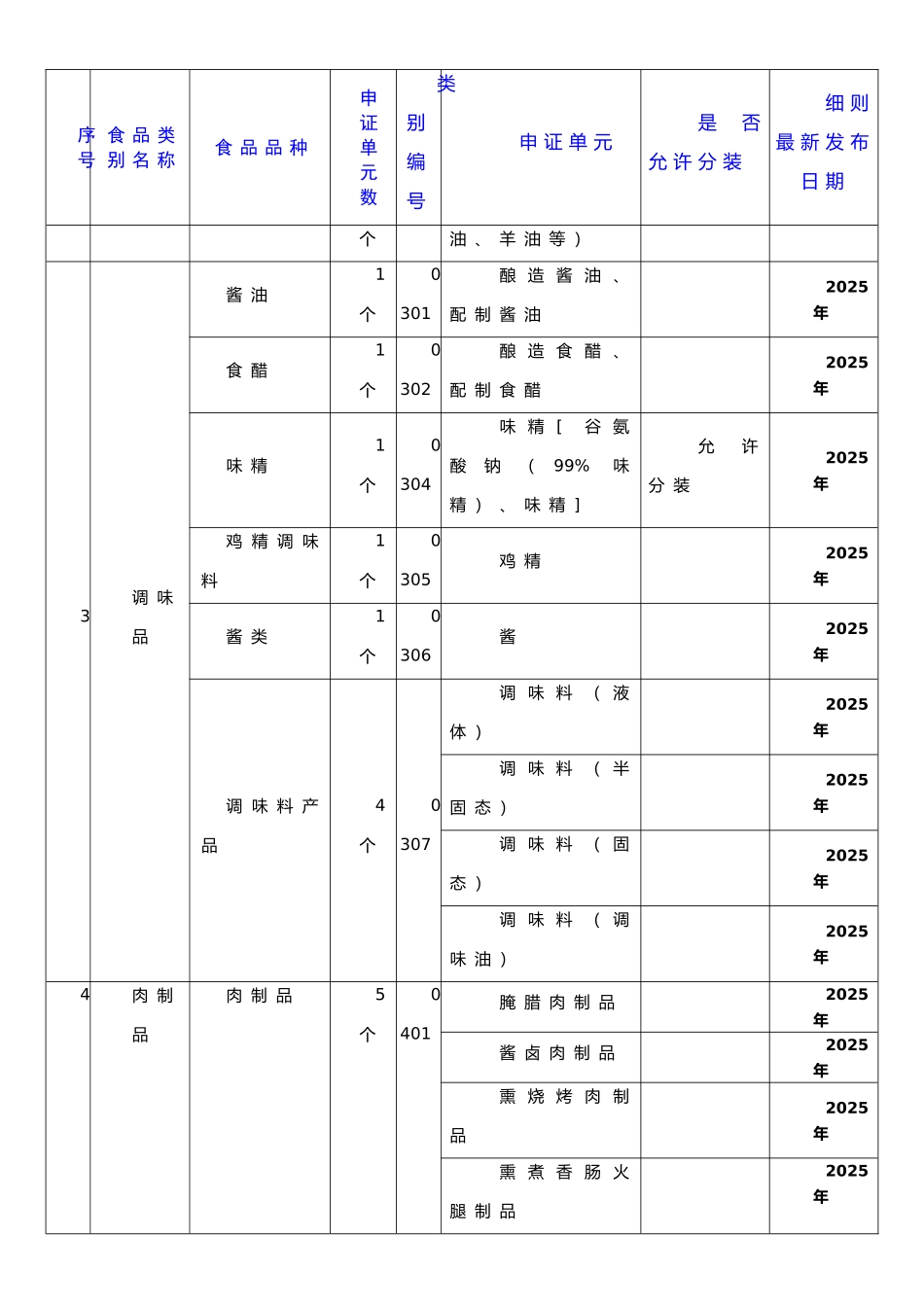 食品质量安全市场准入28大类食品分类表_第2页