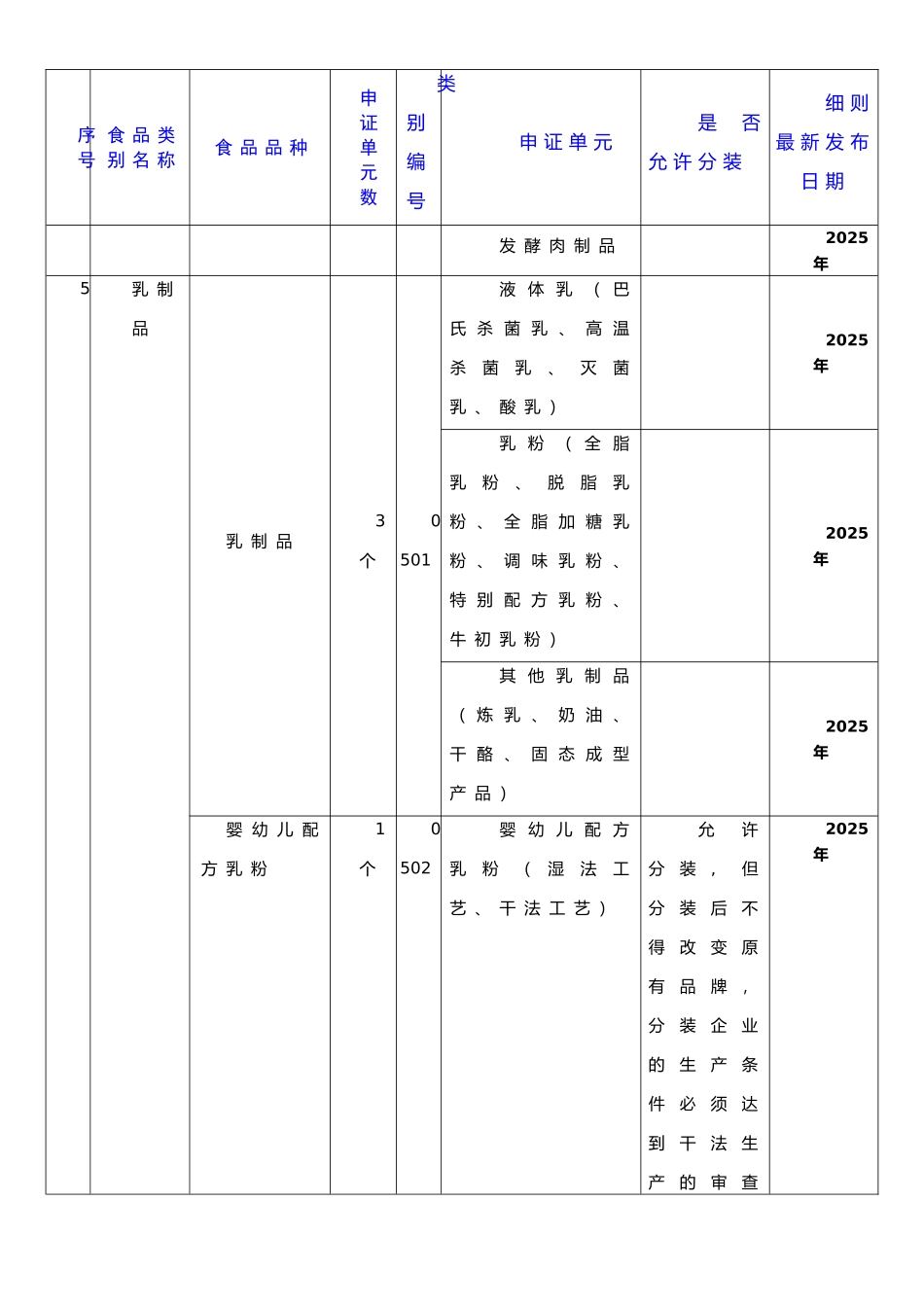 食品质量安全市场准入28大类食品分类表_第3页