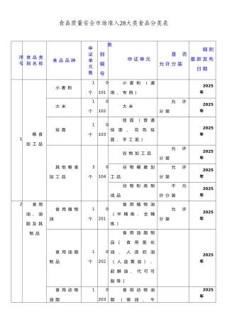 食品质量安全市场准入28大类食品分类表