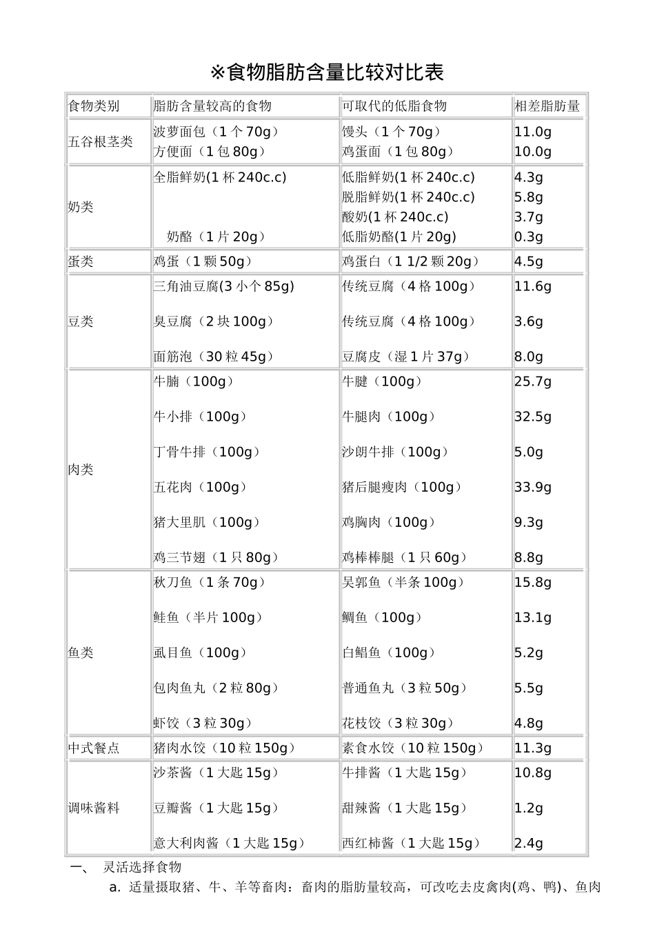 食物脂肪含量对照_第1页