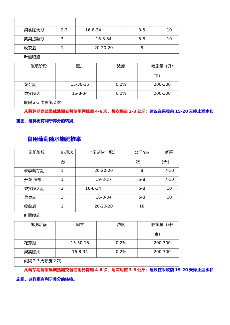 食用葡萄水肥一体化技术_第3页