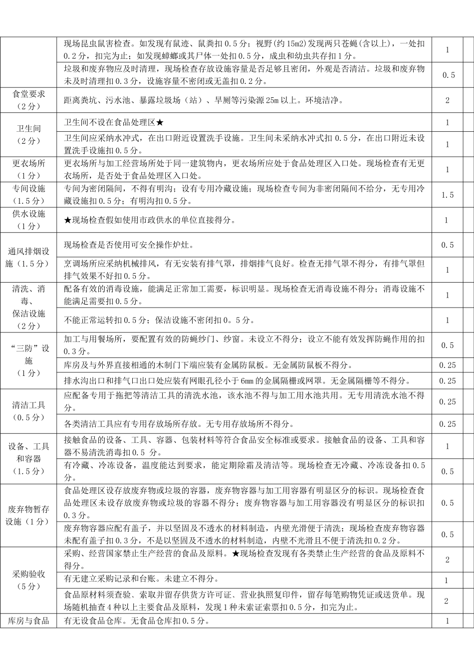 餐饮服务食品安全监督量化分级动态等级评定检查表._第2页