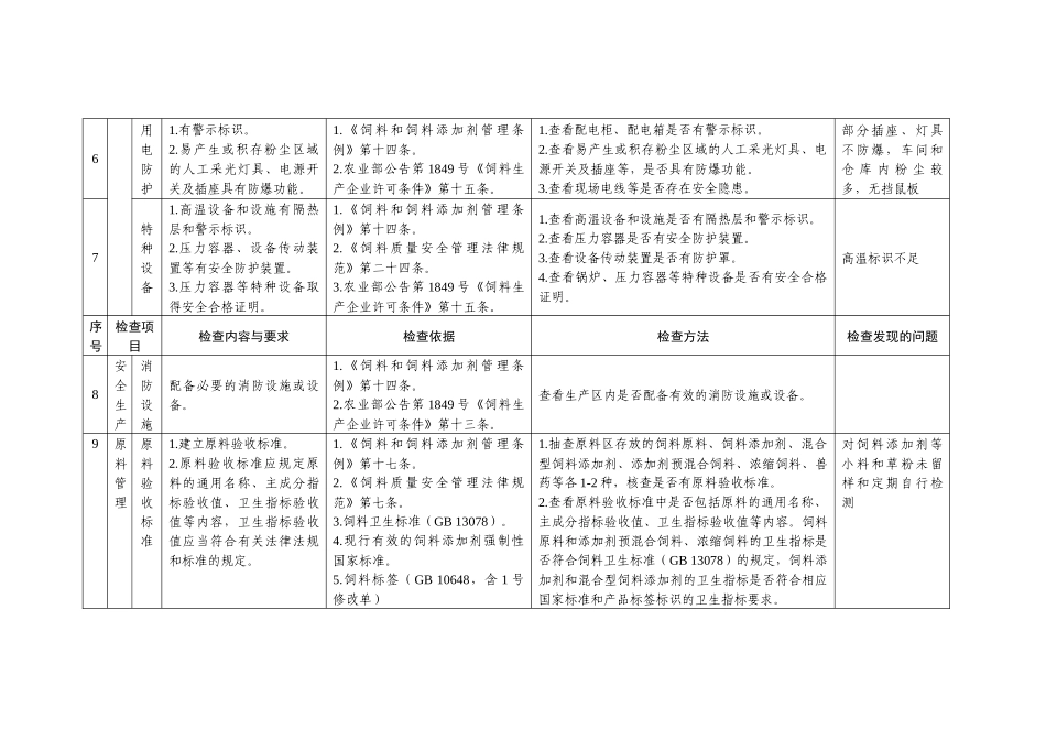饲料和饲料添加剂生产企业现场检查表_第3页