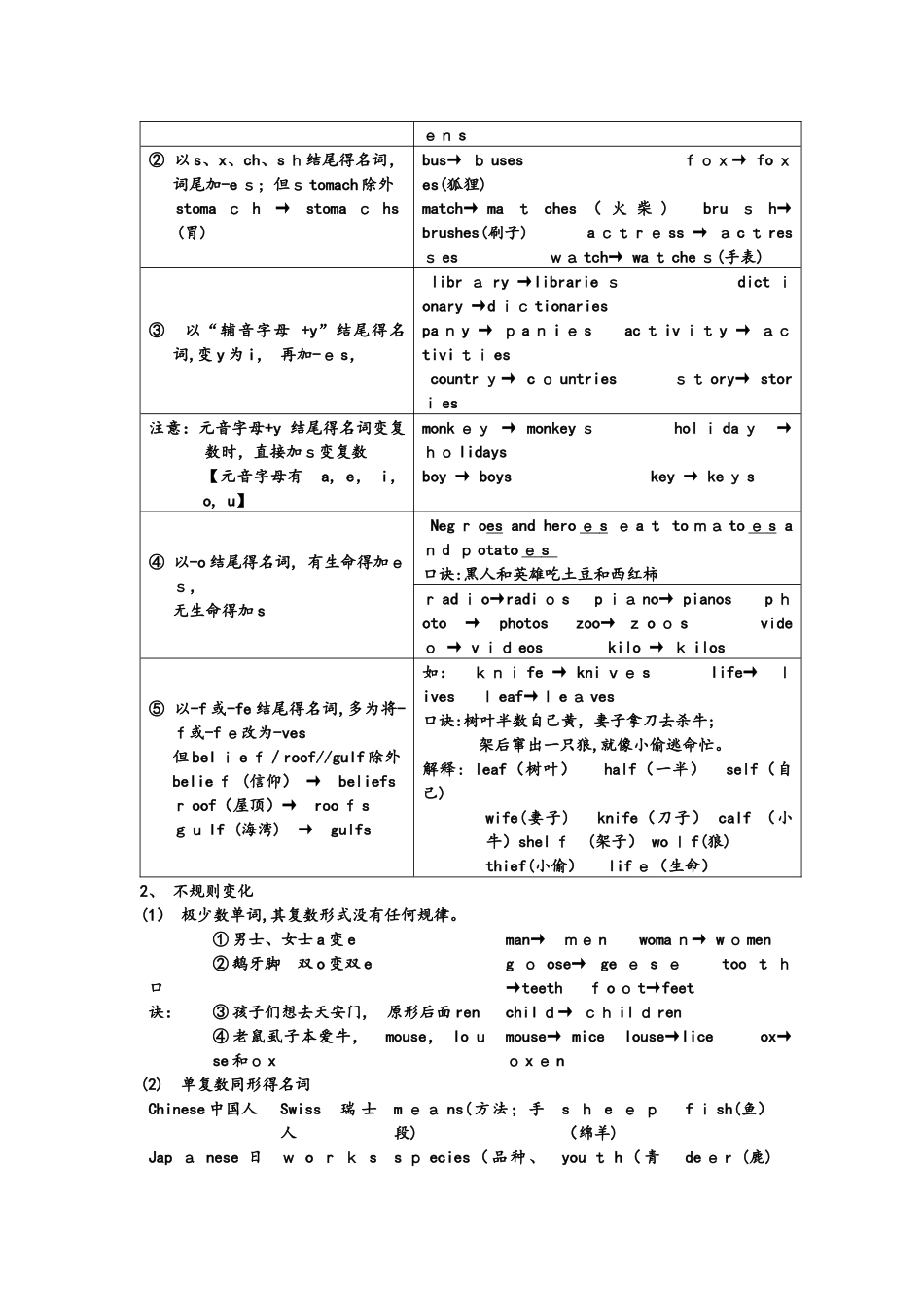 高三英语一轮复习高考考前基础知识清单_第2页