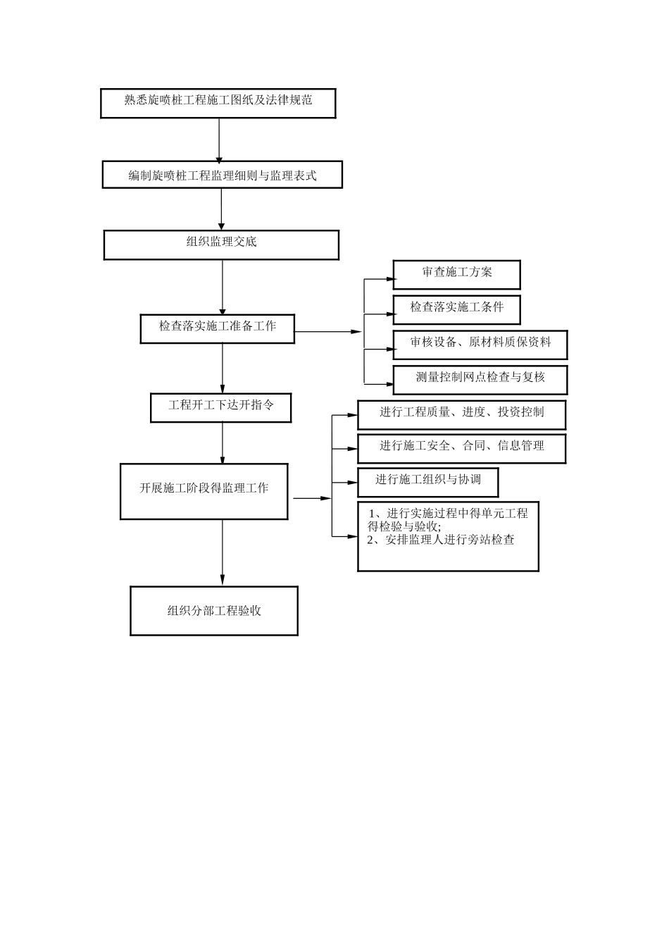 高压旋喷桩监理实施细则_第2页