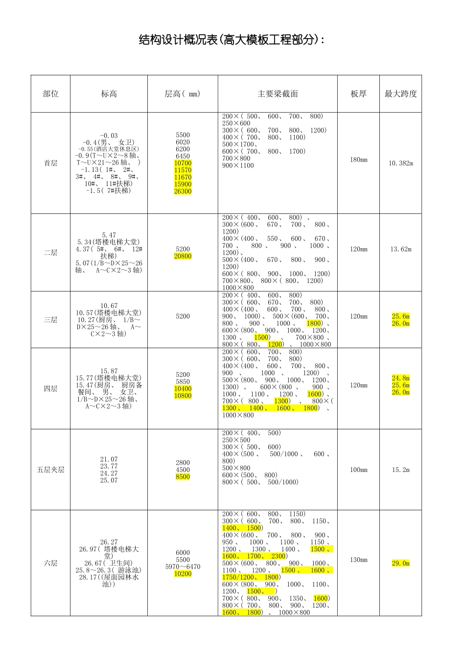 高大模板工程施工方案终稿网络上传模板_第3页
