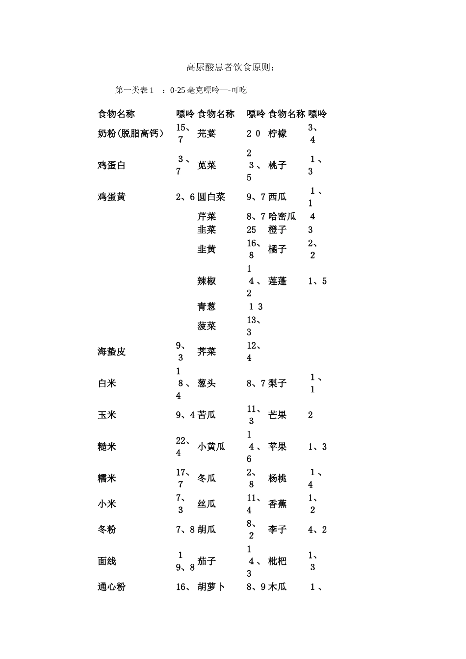 高尿酸患者饮食原则_第1页