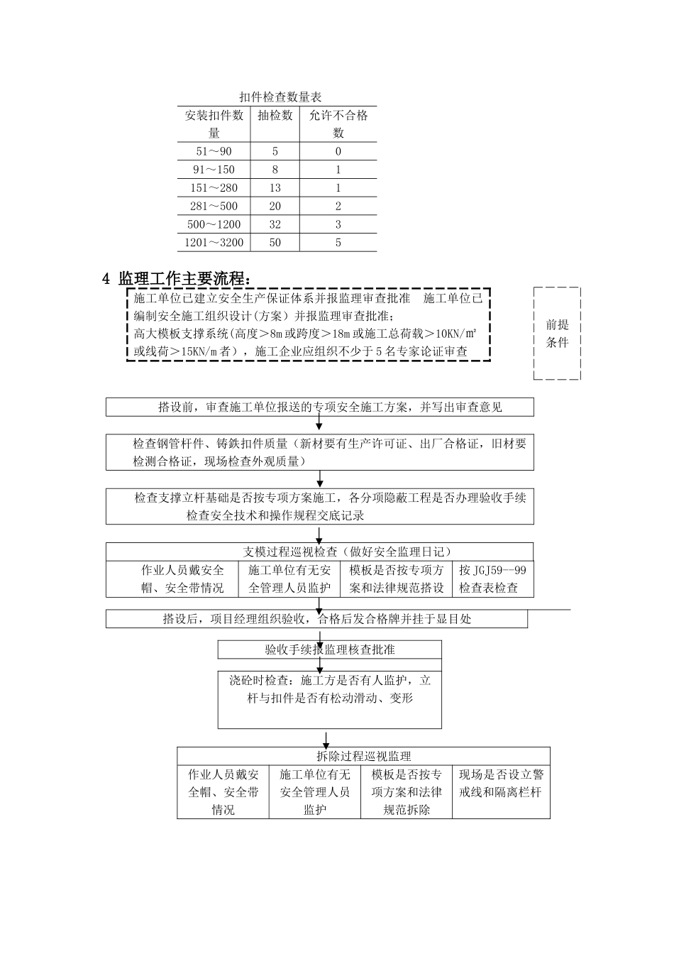 高支模工程安全监理实施细则1_第3页