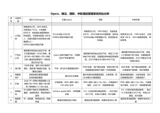 高端酒店信息化系统对比分析2025-05-04