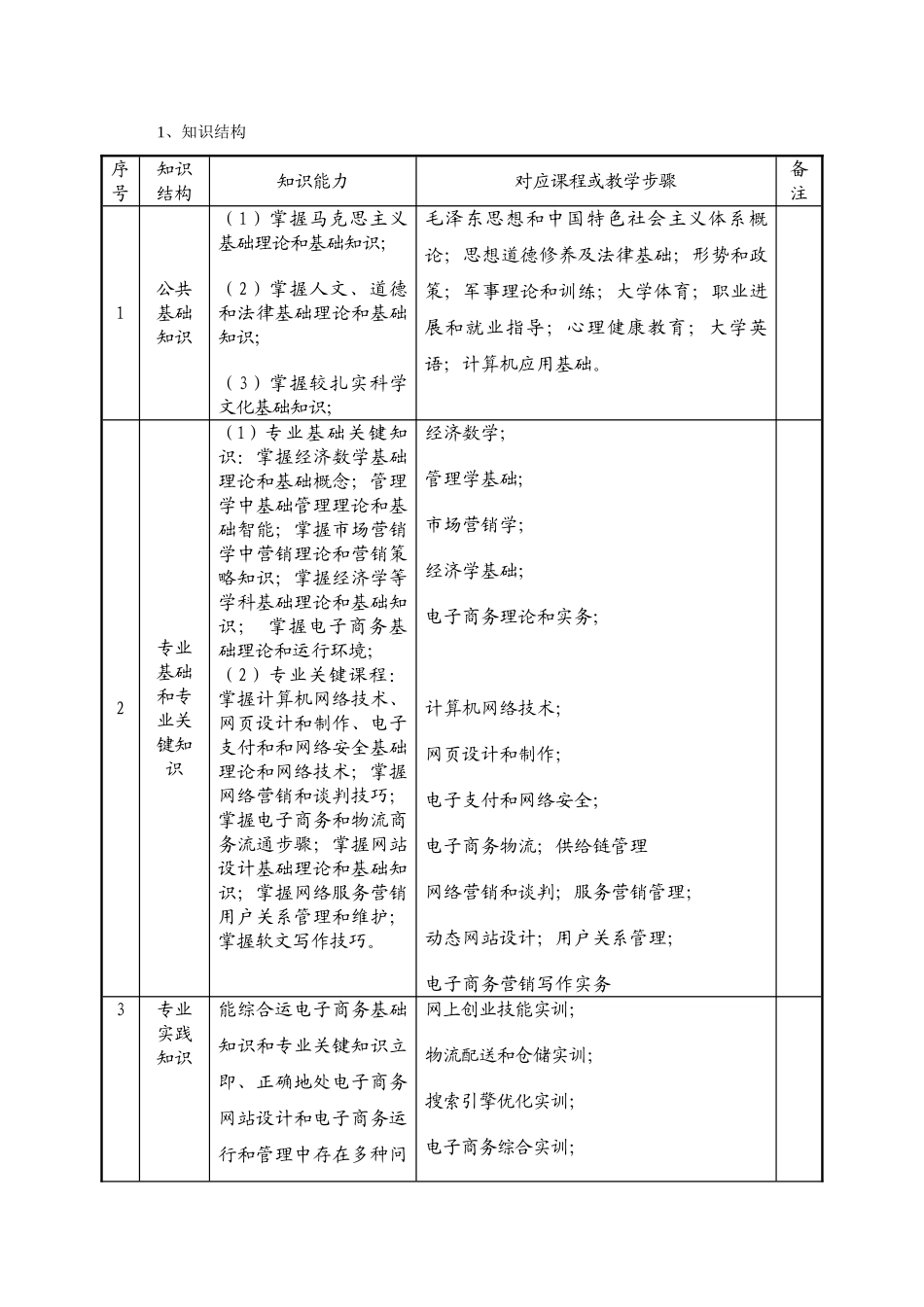 高职电子商务人才培养专项方案_第3页