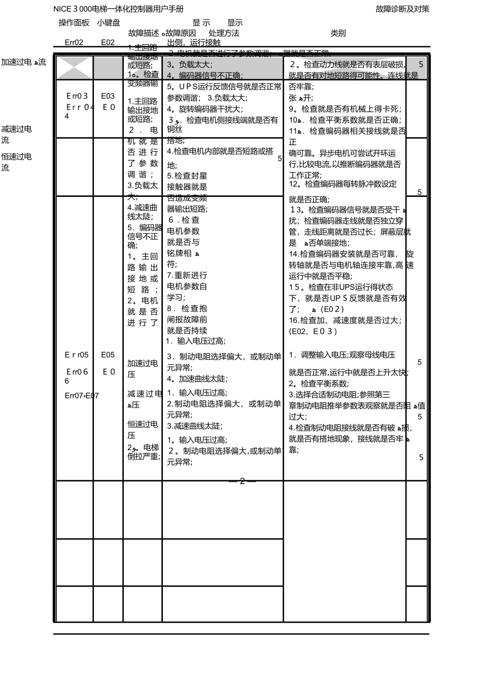 默纳克一体化故障诊断及对策及主板按键操作_第2页