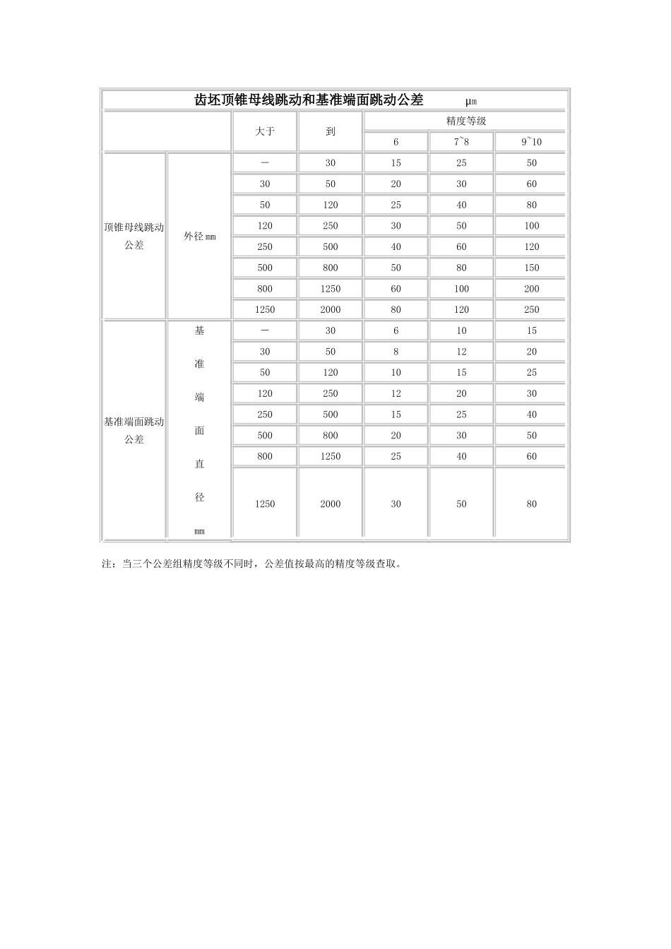 齿坯顶锥母线跳动和基准端面跳动公差_第1页