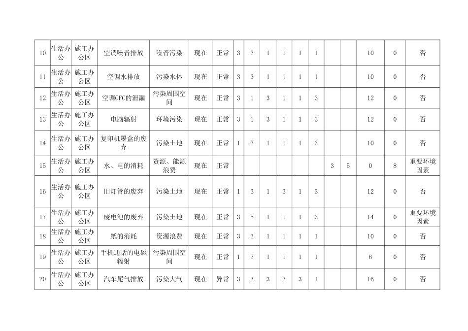 (生活区)环境因素识别评价表_第2页