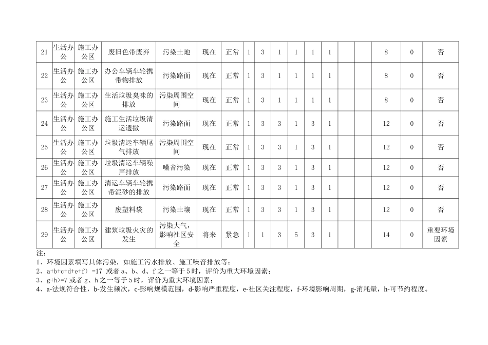 (生活区)环境因素识别评价表_第3页