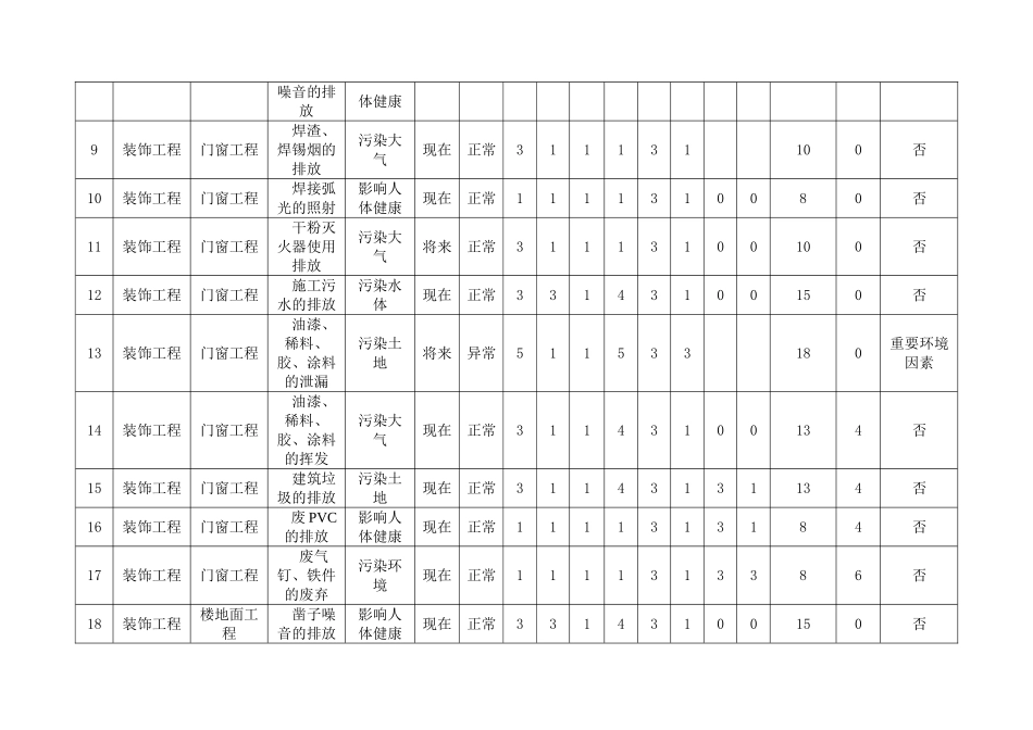 (装饰装修工程)环境因素识别评价表_第2页