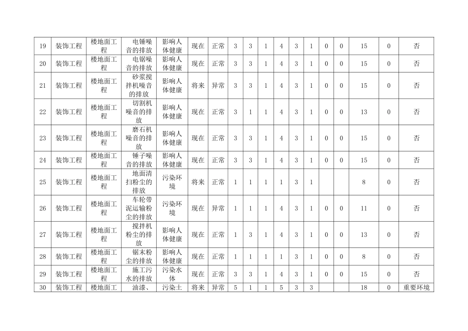 (装饰装修工程)环境因素识别评价表_第3页