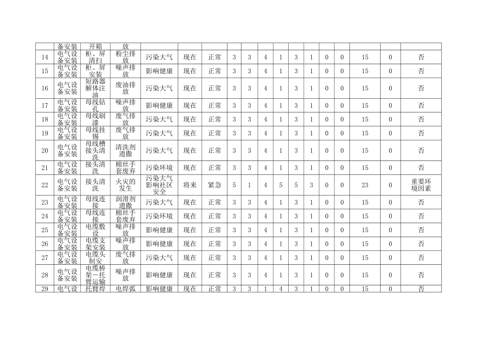(设备安装工程)环境因素识别评价表_第2页