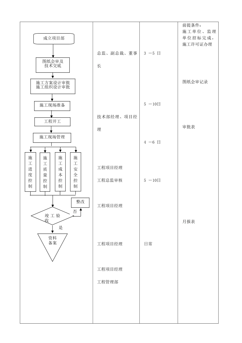 -工程项目管理流程_第2页