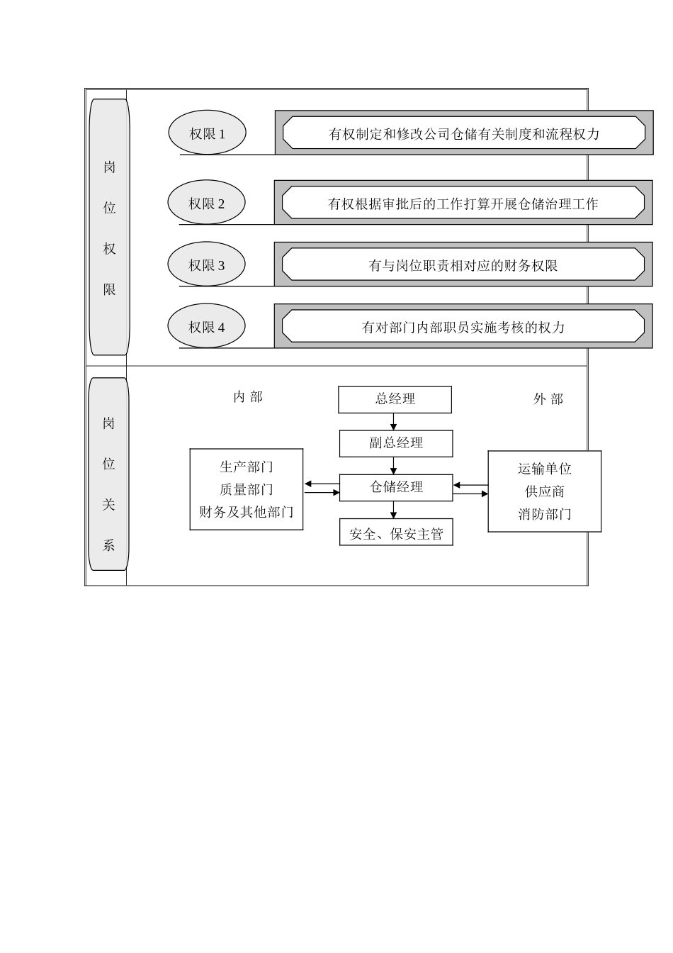 009-仓储部职位说明书_第3页