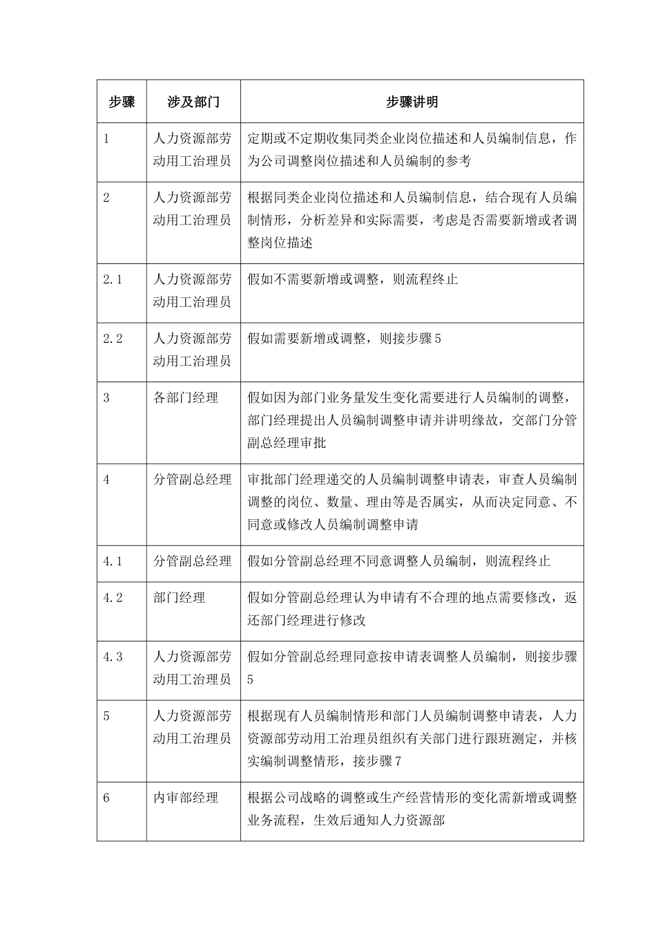 010-岗位描述和人员编制-0316_第2页