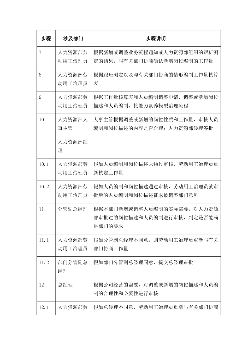 010-岗位描述和人员编制-0316_第3页