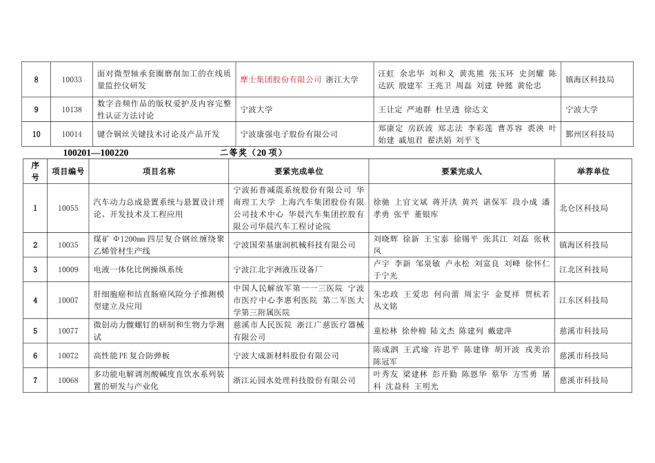 010年度宁波市科技创新特别奖人员名单_第3页