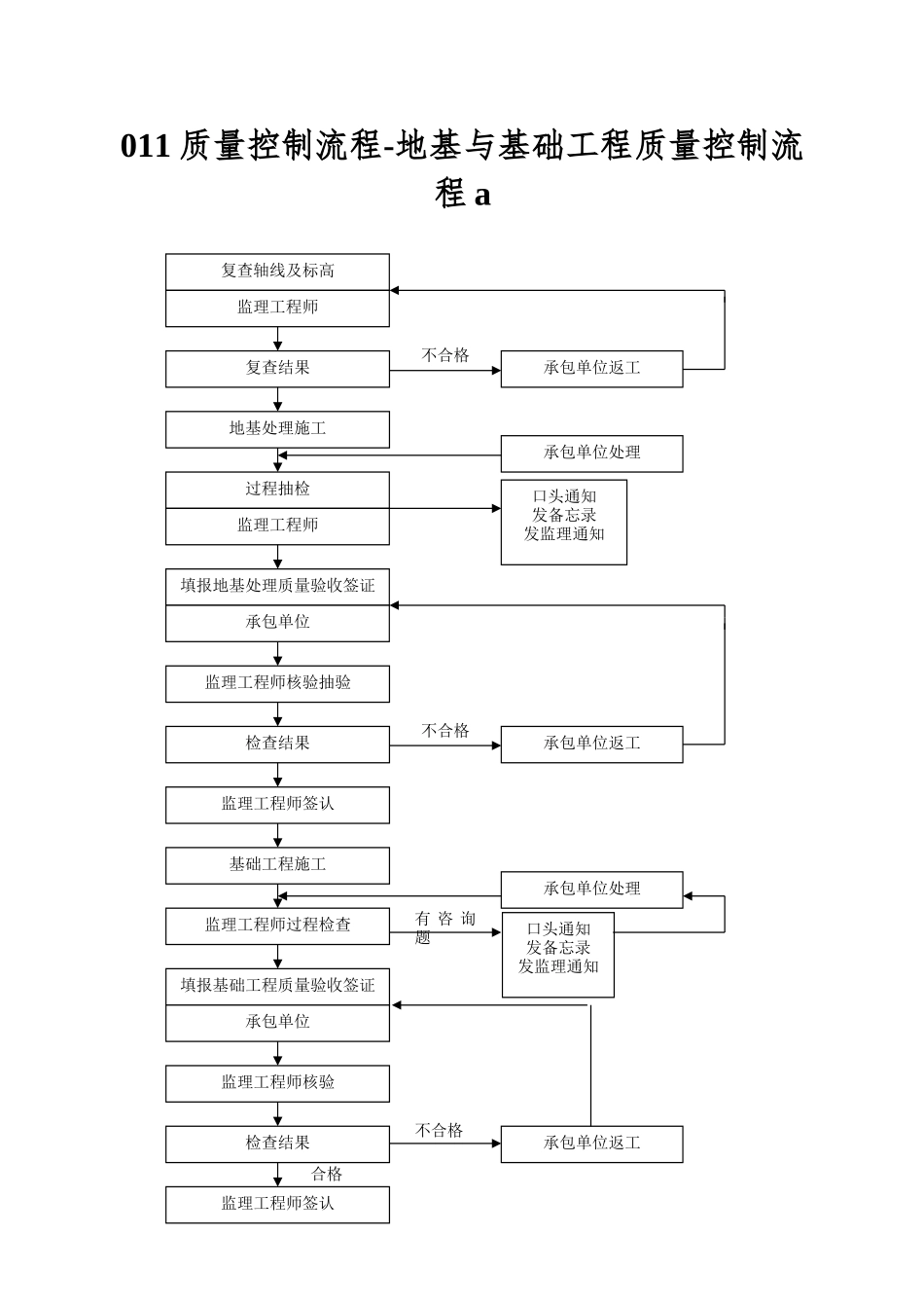 011质量控制流程-地基与基础工程质量控制流程a_第1页