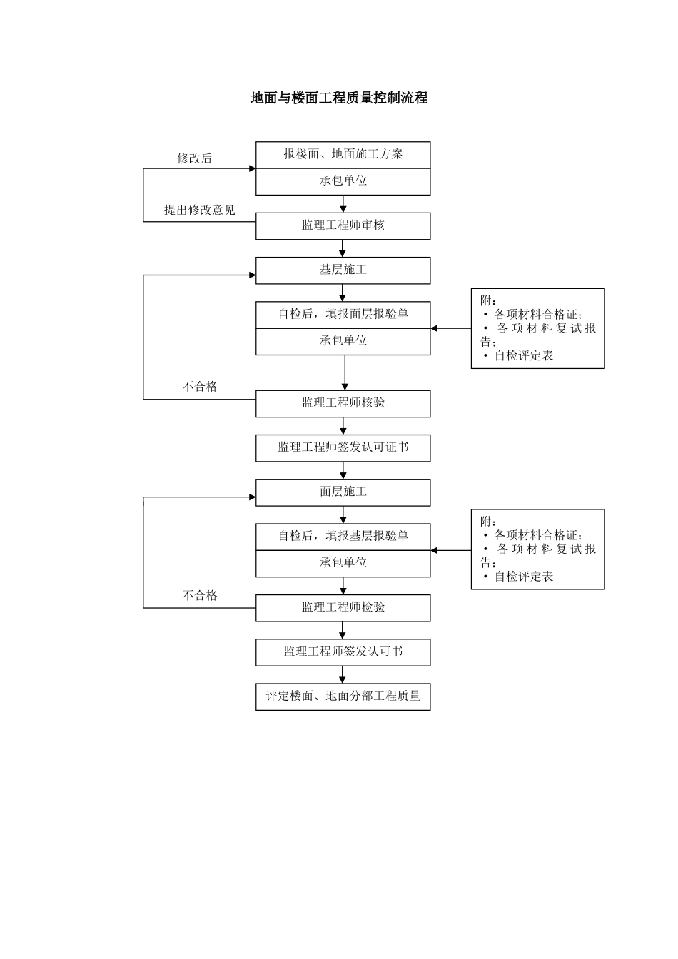 012质量控制流程-地面与楼面工程质量控制流程_第2页