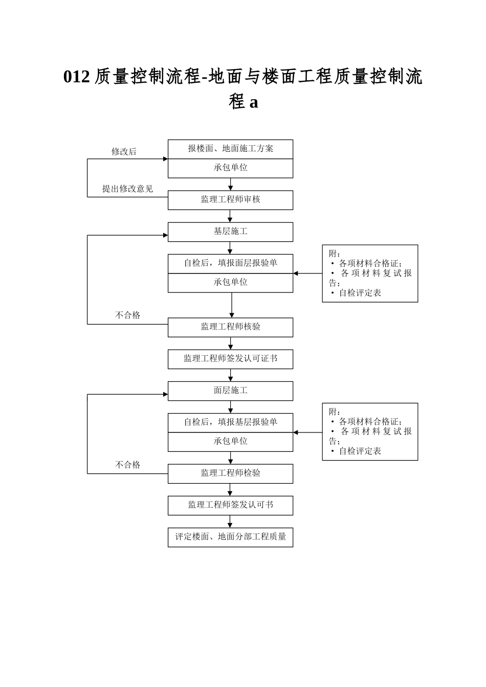 012质量控制流程-地面与楼面工程质量控制流程a_第1页