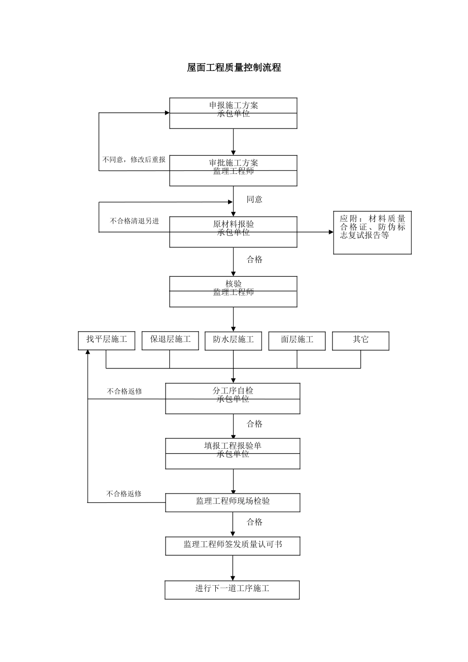 013质量控制流程-屋面工程质量控制流程_第2页