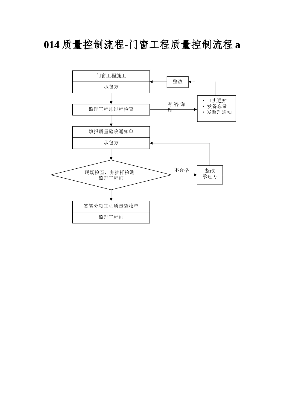 014质量控制流程-门窗工程质量控制流程a_第1页