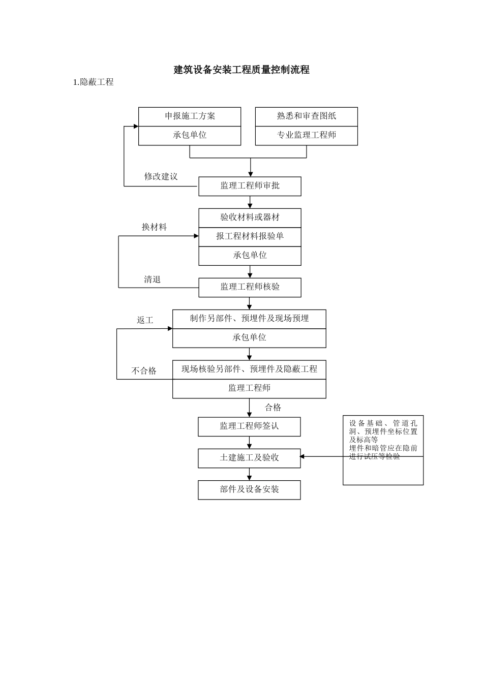 016质量控制流程-建筑设备安装工程质量控制流程_第2页