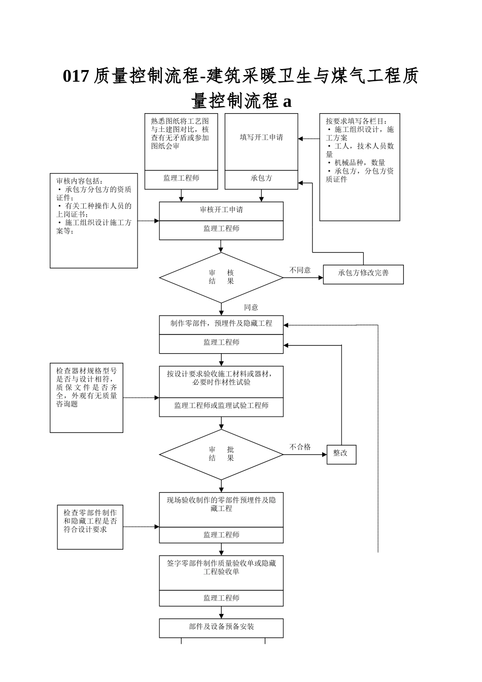 017质量控制流程-建筑采暖卫生与煤气工程质量控制流程a_第1页
