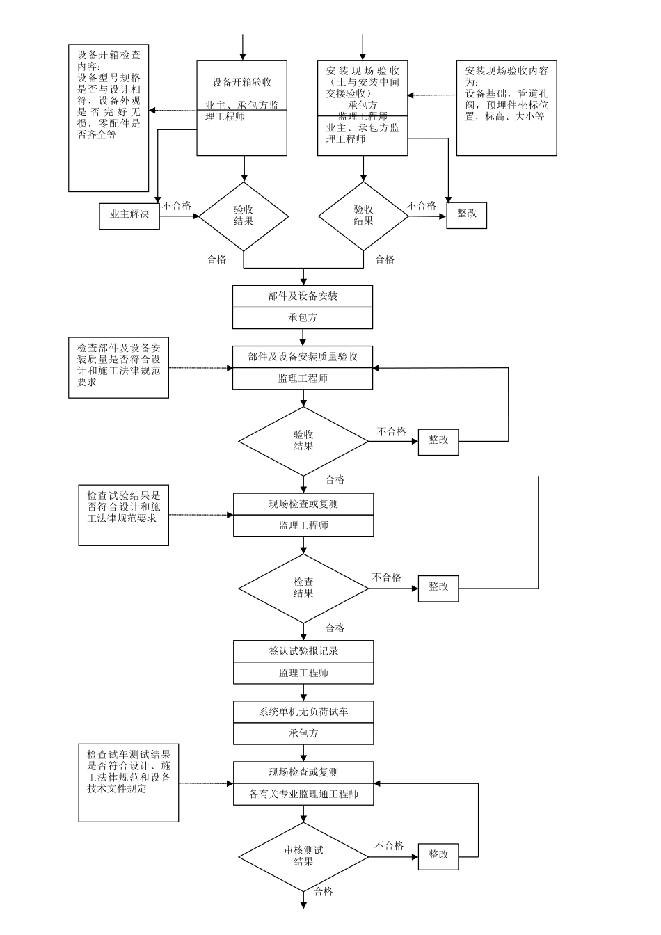 017质量控制流程-建筑采暖卫生与煤气工程质量控制流程a_第2页