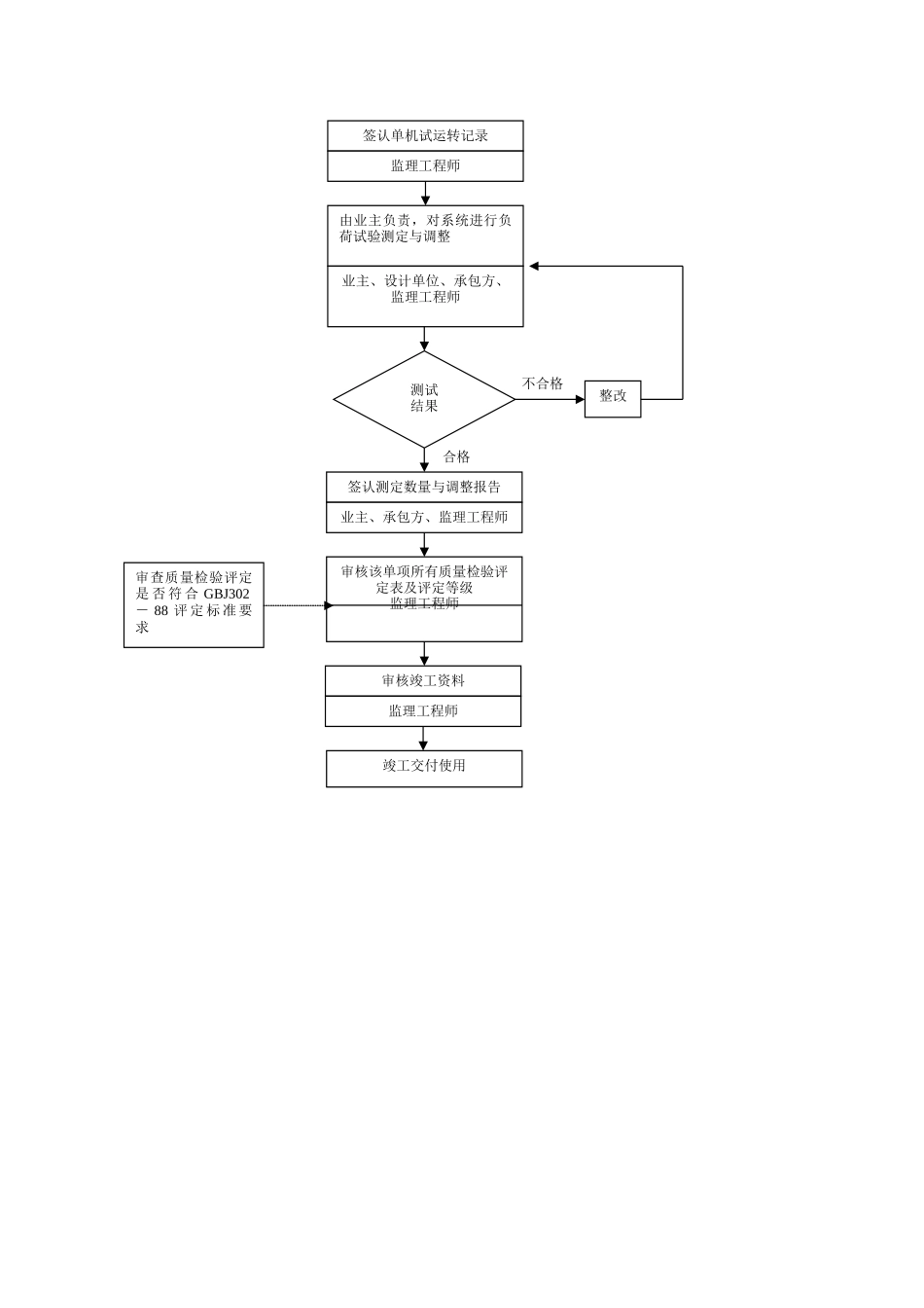 017质量控制流程-建筑采暖卫生与煤气工程质量控制流程a_第3页