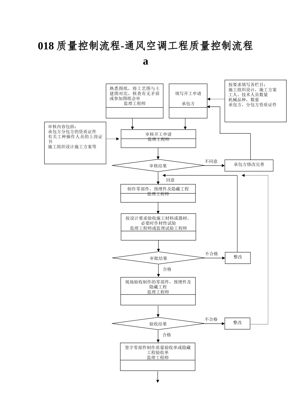 018质量控制流程-通风空调工程质量控制流程a_第1页