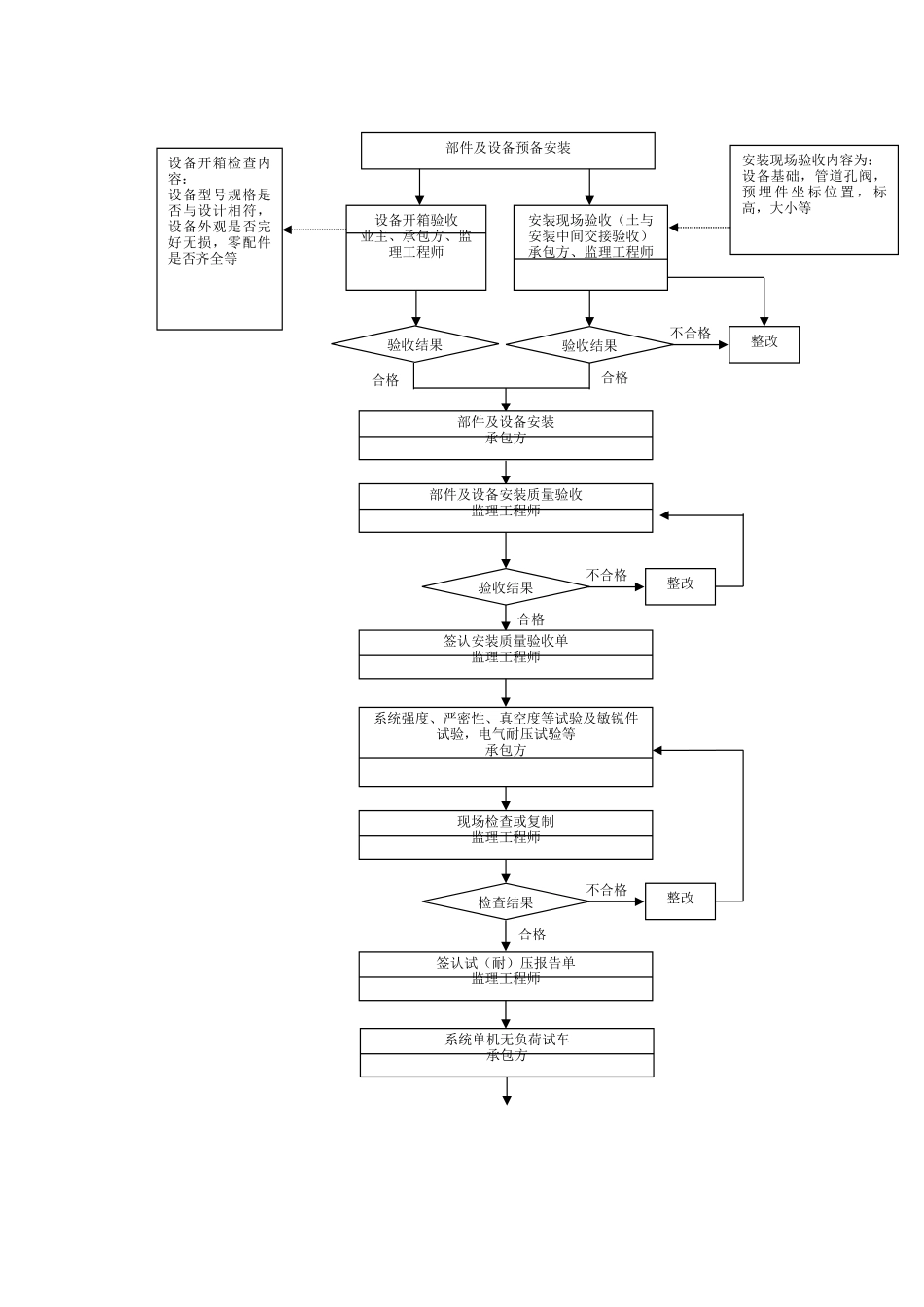 018质量控制流程-通风空调工程质量控制流程a_第2页