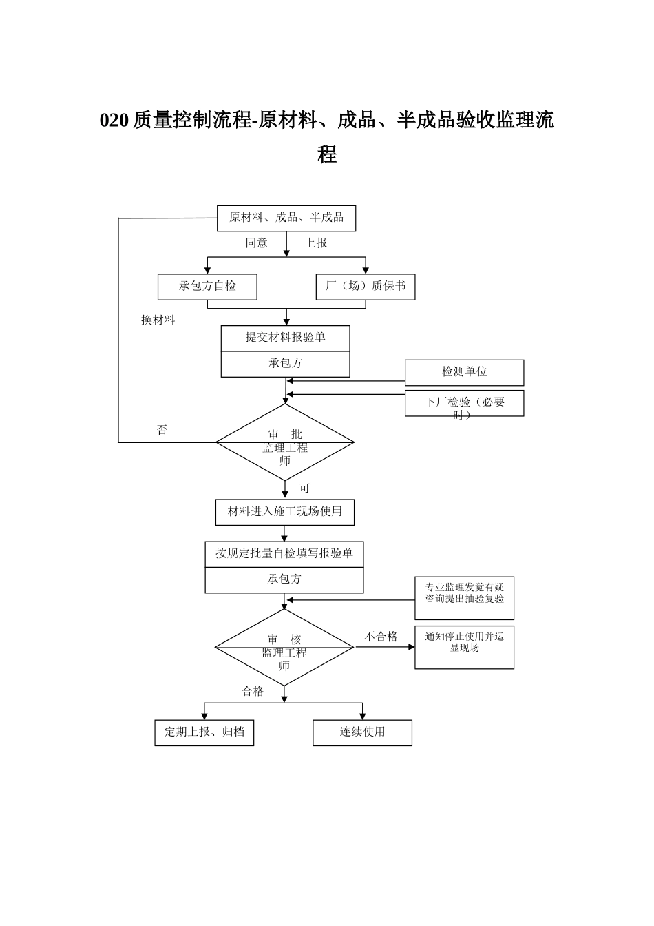 020质量控制流程-原材料、成品、半成品验收监理流程_第1页
