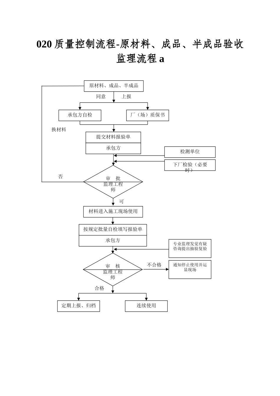 020质量控制流程-原材料、成品、半成品验收监理流程a_第1页