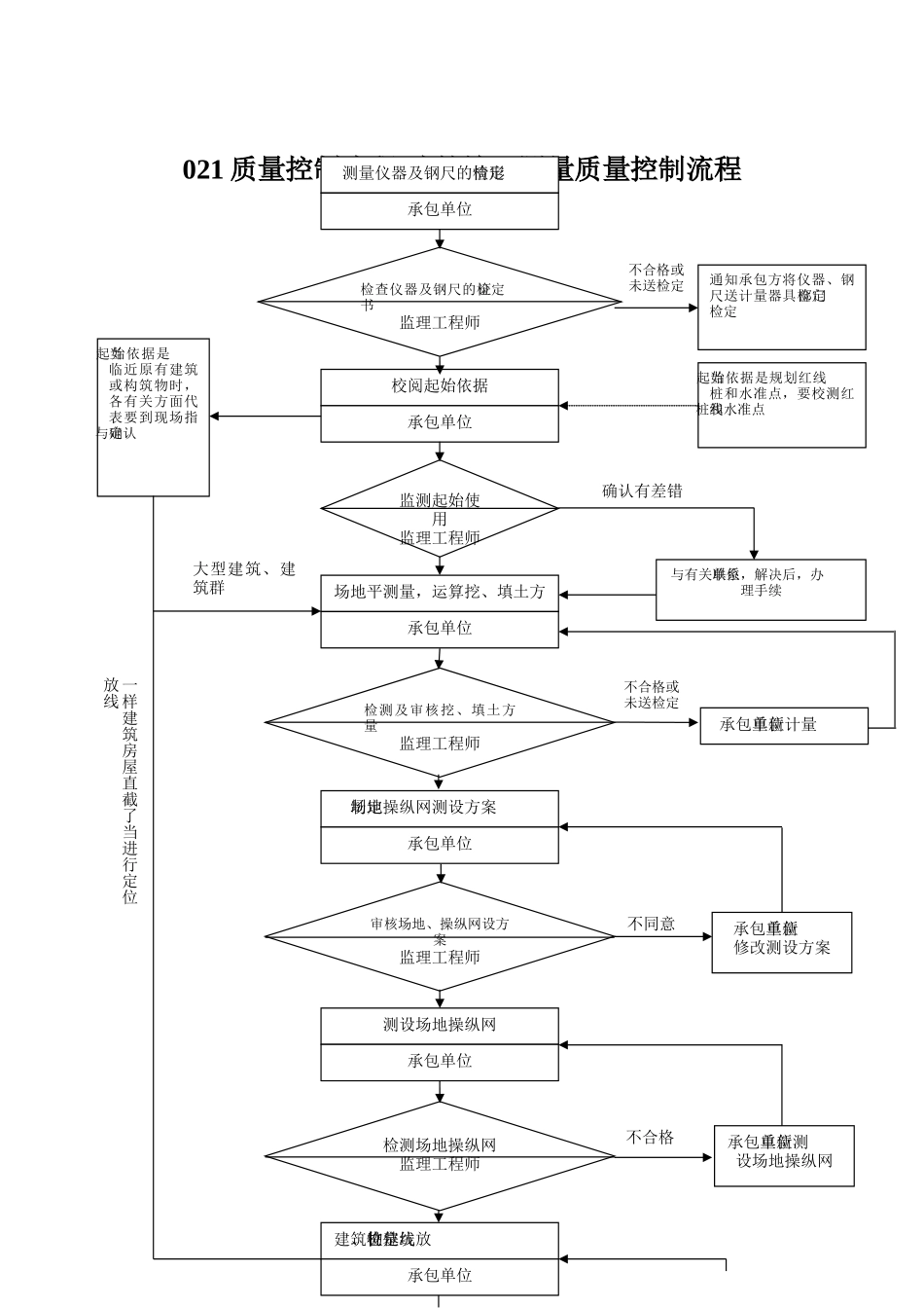 021质量控制流程-建筑施工测量质量控制流程_第1页