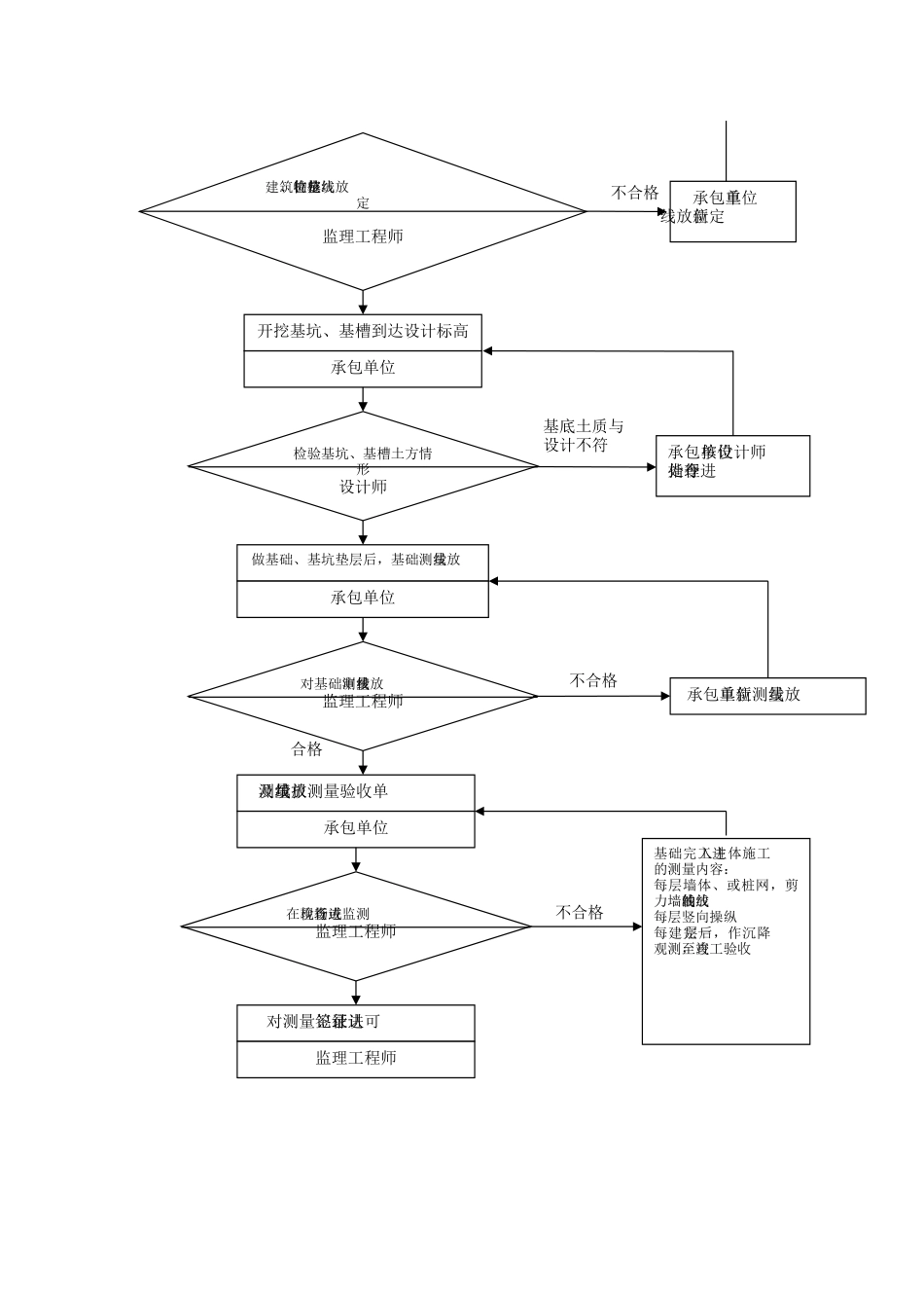 021质量控制流程-建筑施工测量质量控制流程_第2页