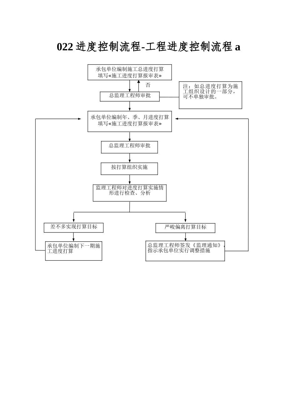 022进度控制流程-工程进度控制流程a_第1页
