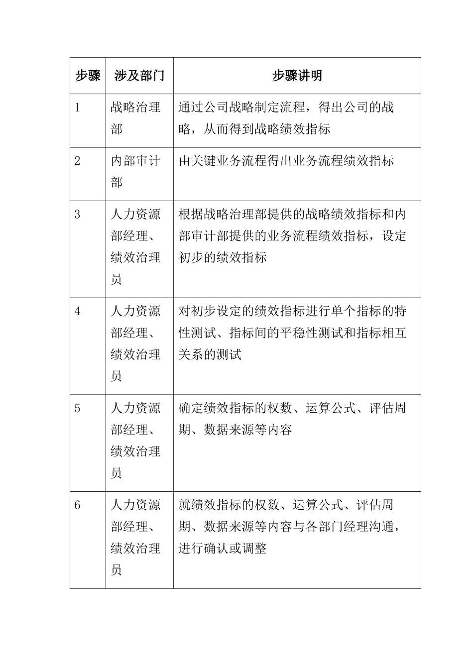 029-绩效管理体系的建立和修改-0311_第3页