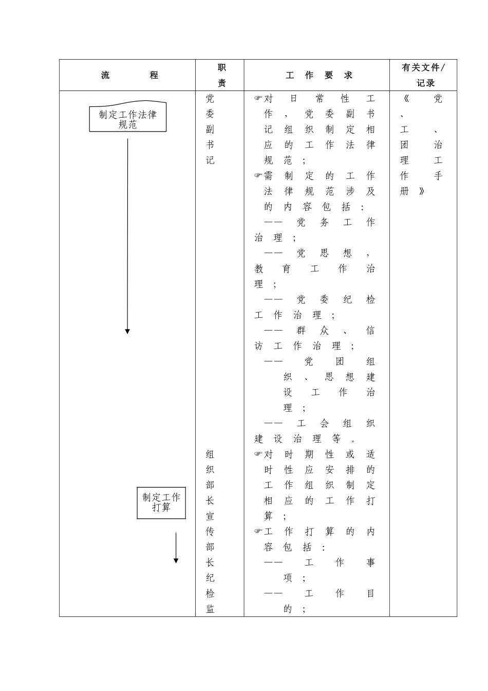 02党、工、团工作管理流程_第2页