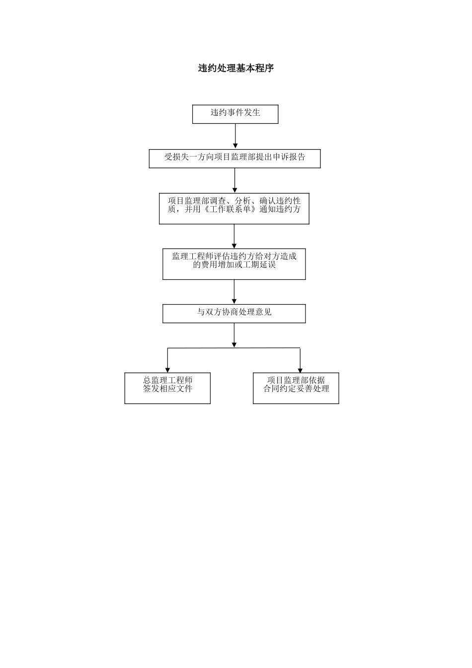 030合同管理流程-违约处理基本程序_第2页